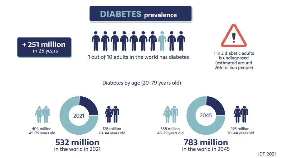 Diabetische zorg